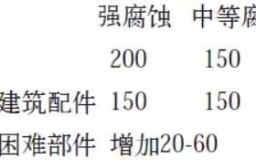乐陵安特佳耐固防腐带您了解耐腐蚀涂层防护机理与涂层钢腐蚀破坏原因及防护